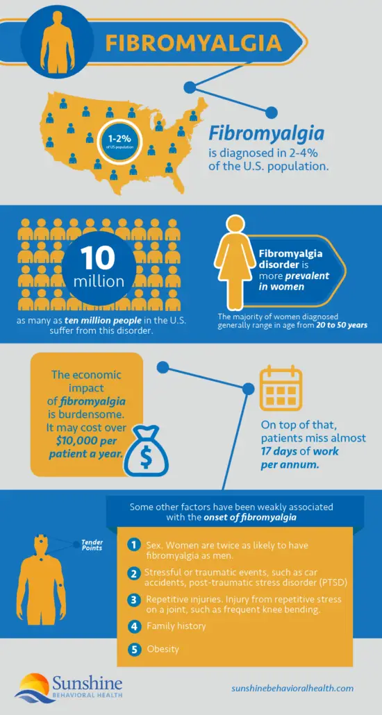 https://sunshinebehavioralhealth.com/wp-content/uploads/2021/02/fibromyalgia-infographic-01-1-e1614117000366.png.webp