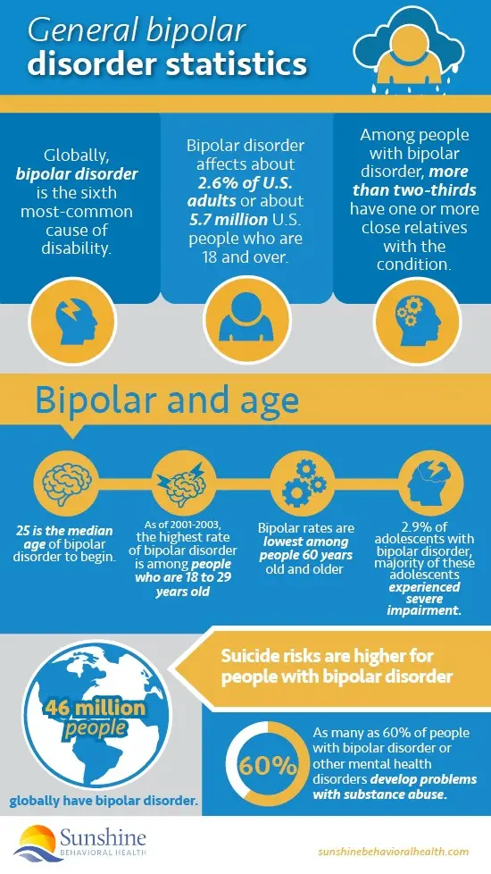 Image result for What Triggers Bipolar Disorder? infographics