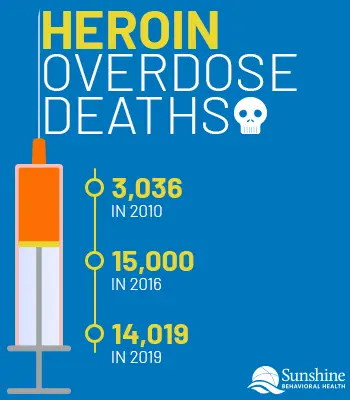 Heroin Abuse Statistics - Sunshine Behavioral Health