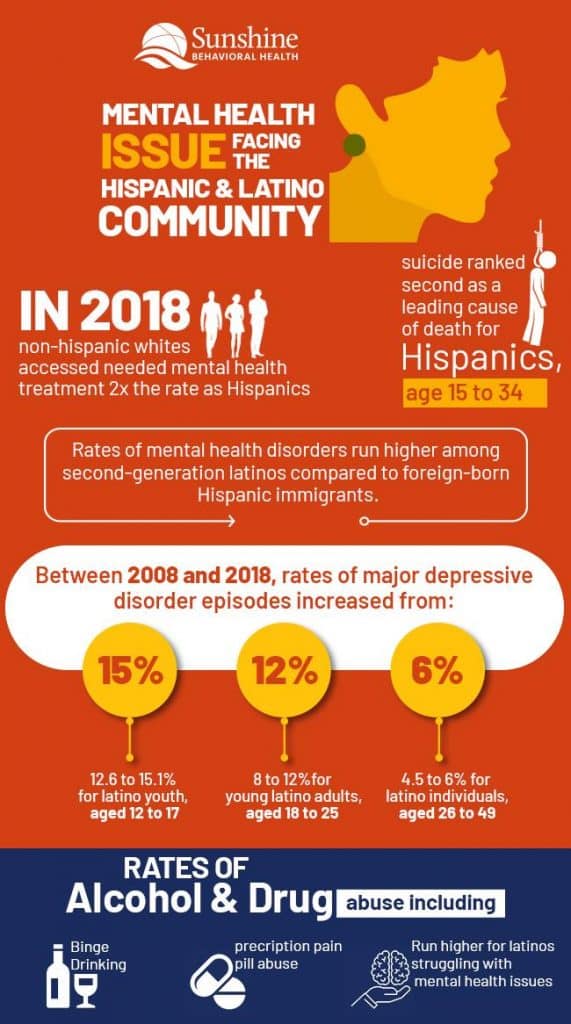 Mental Health Issues Facing The Hispanic-latino Community - Sunshine 