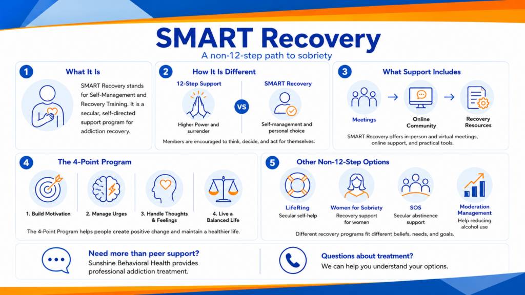 Infographic explaining SMART Recovery, its secular self-directed approach, 4-Point Program, support options, and other non-12-step recovery programs.